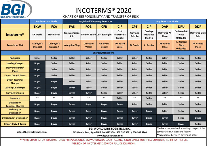 Incoterms Chart of Responsibility 2020