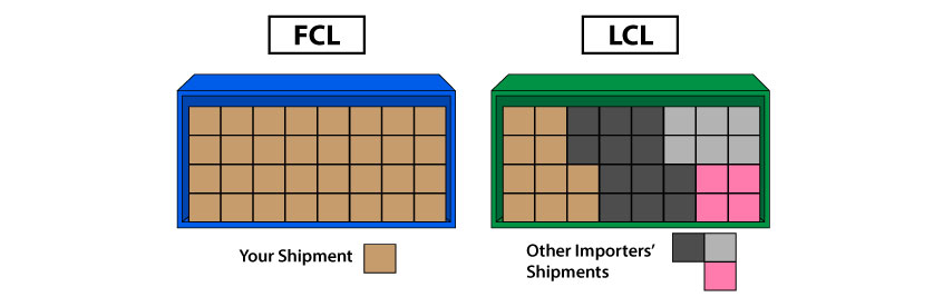 How LCL vs FCL containers are loaded for shipments