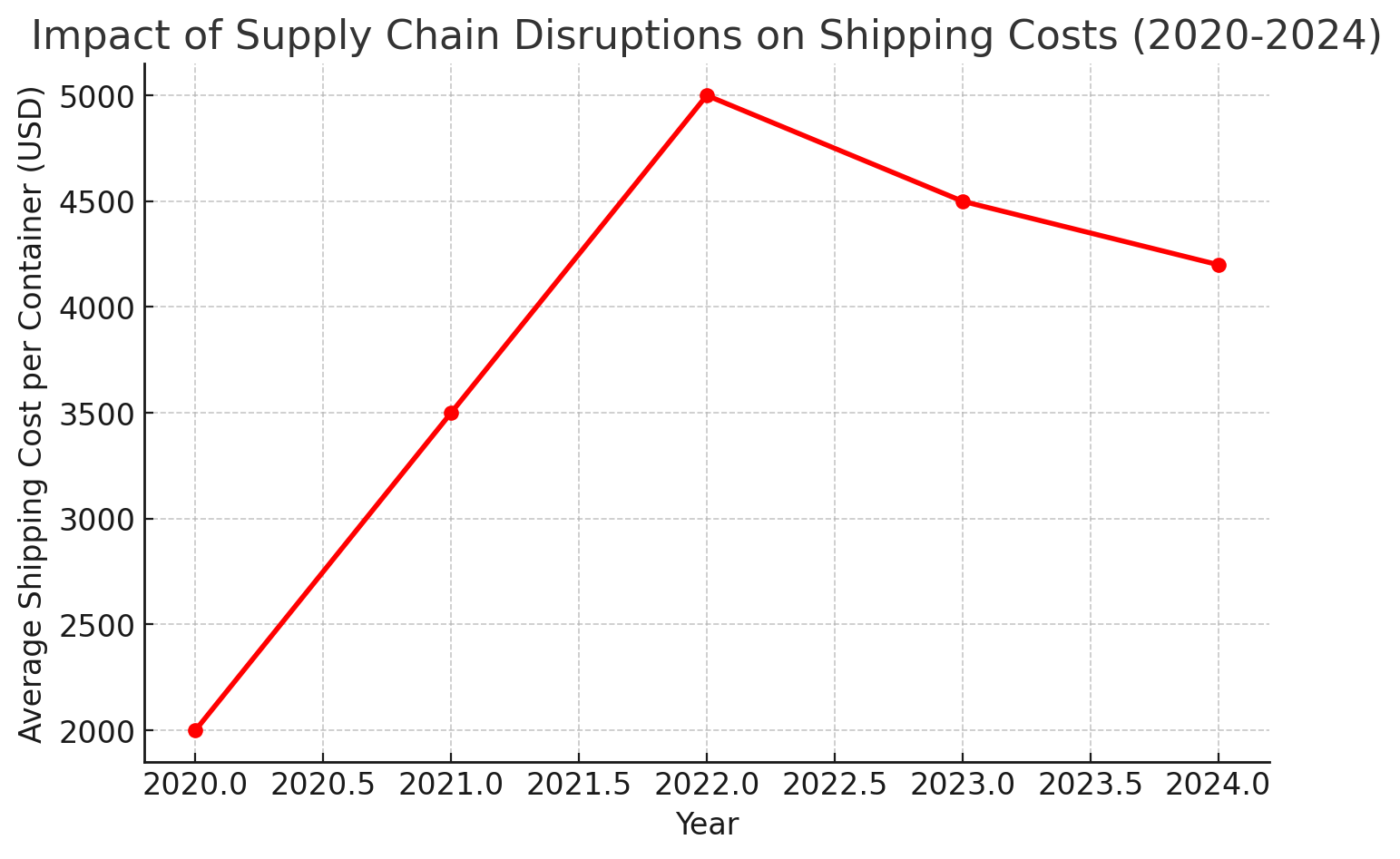 A line graph illustrating the impact of supply chain disruptions on shipping costs from 2020 to 2024.