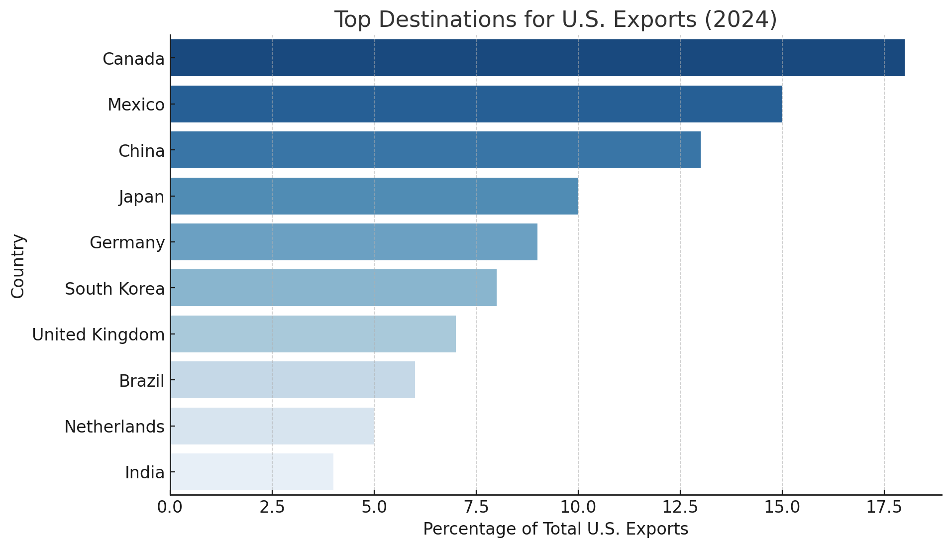 A bar chart showing the top destinations for U.S. exports in 2024.