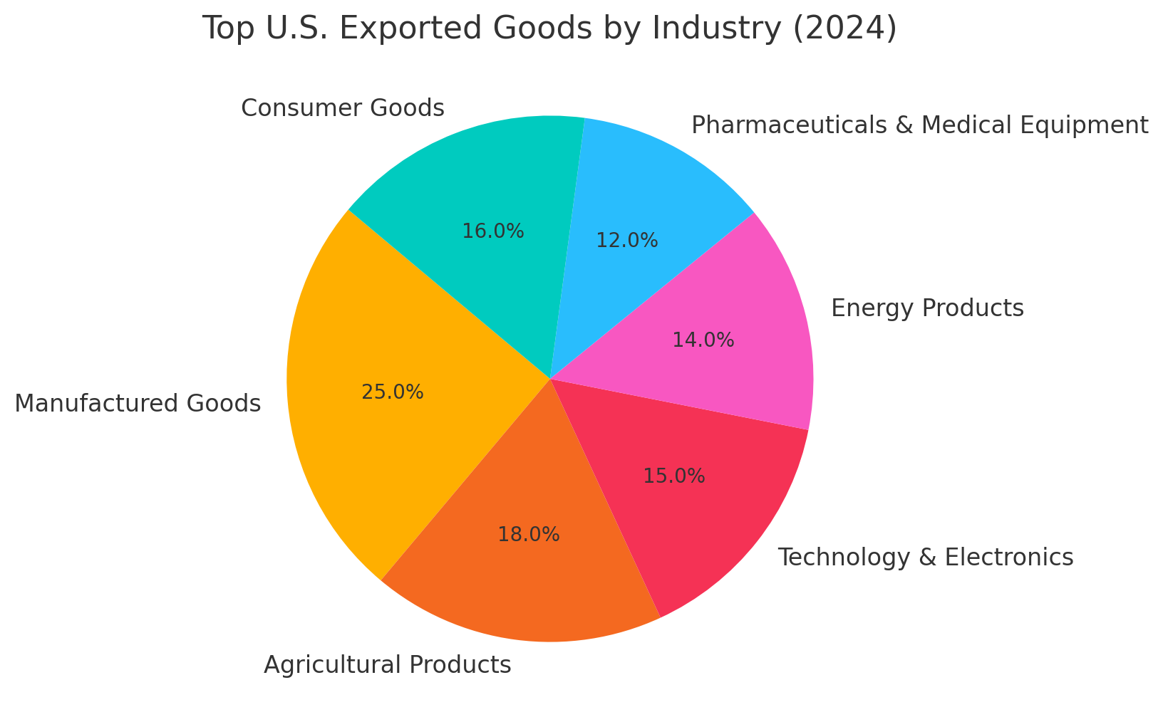 A pie chart representing the top U.S. exported goods by industry in 2024.